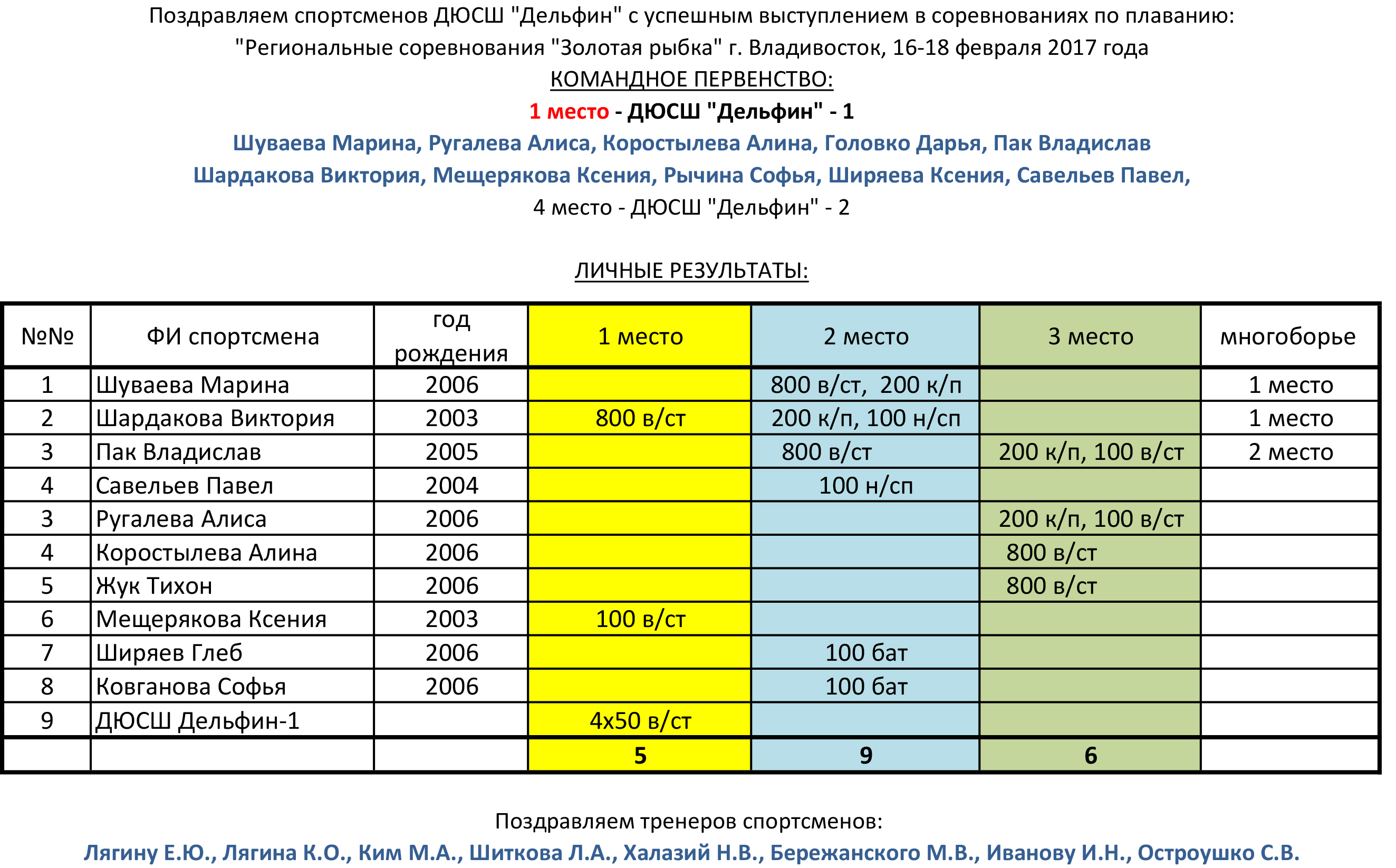 Отчет по соревнованиям